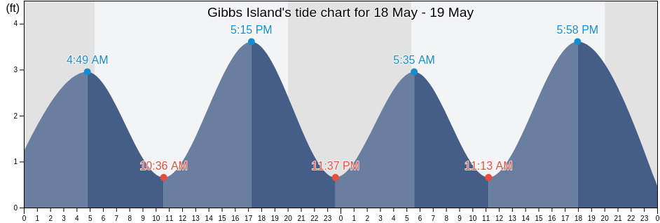 Gibbs Island, Newport County, Rhode Island, United States tide chart