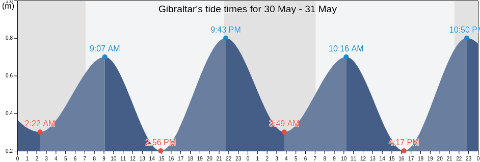 Gibraltar, Gibraltar tide chart