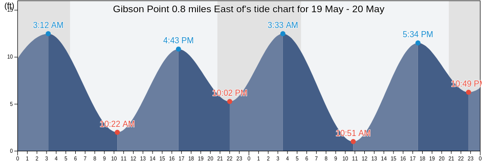 Gibson Point 0.8 miles East of, Pierce County, Washington, United States tide chart