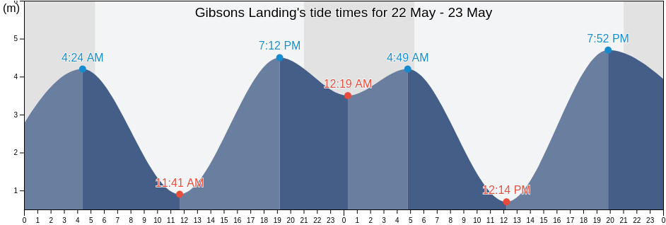 Gibsons Landing, Metro Vancouver Regional District, British Columbia, Canada tide chart