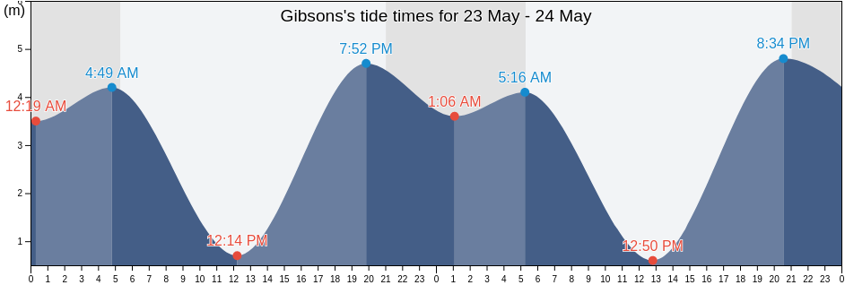 Gibsons, Metro Vancouver Regional District, British Columbia, Canada tide chart
