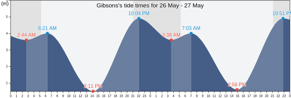 Gibsons, Sunshine Coast Regional District, British Columbia, Canada tide chart