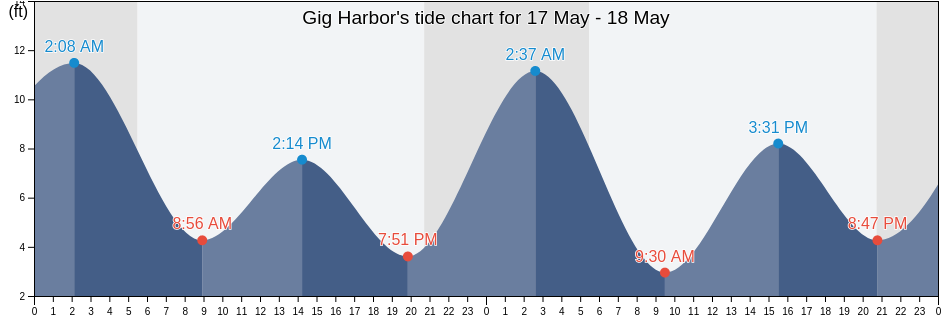 Gig Harbor, Pierce County, Washington, United States tide chart