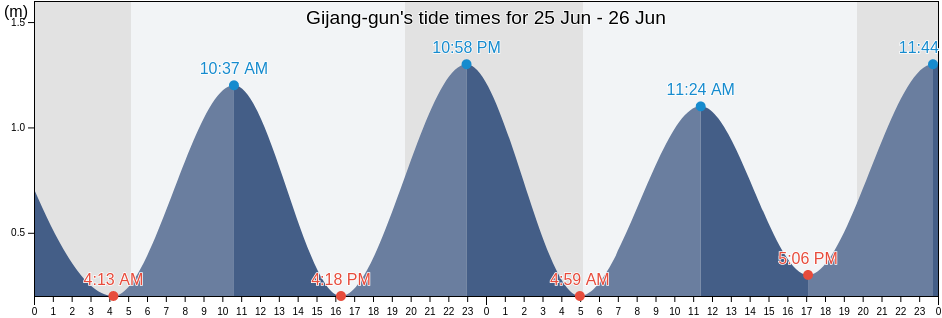Gijang-gun, Busan, South Korea tide chart