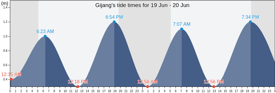 Gijang, Busan, South Korea tide chart