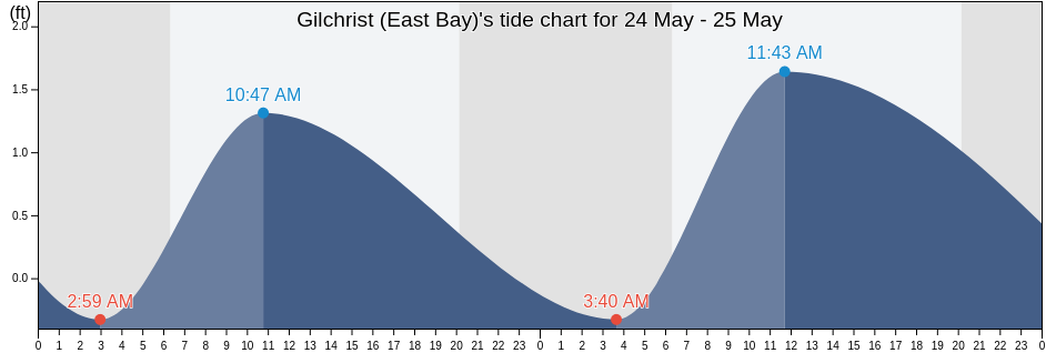 Gilchrist (East Bay), Chambers County, Texas, United States tide chart
