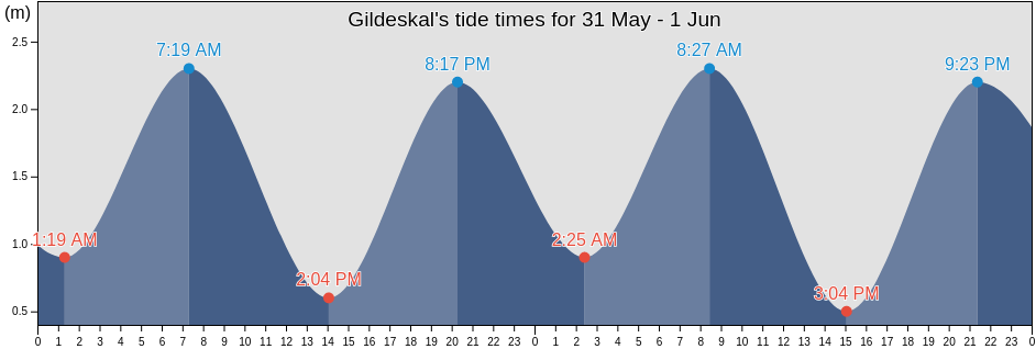 Gildeskal, Nordland, Norway tide chart