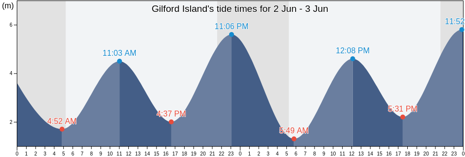 Gilford Island, British Columbia, Canada tide chart