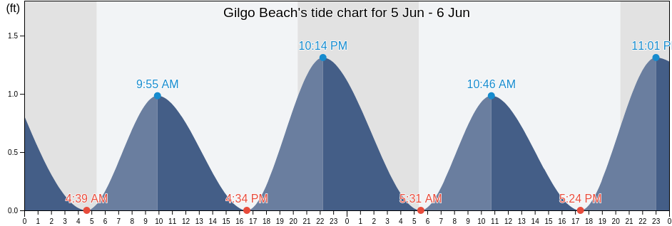 Gilgo Beach, Suffolk County, New York, United States tide chart
