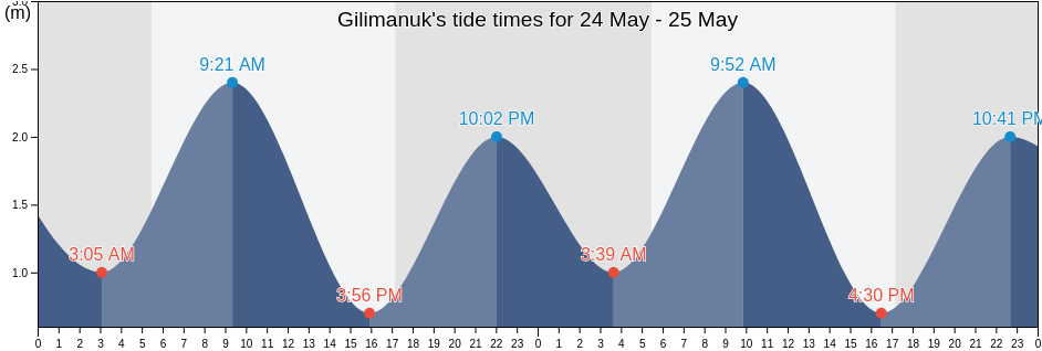 Gilimanuk, Bali, Indonesia tide chart