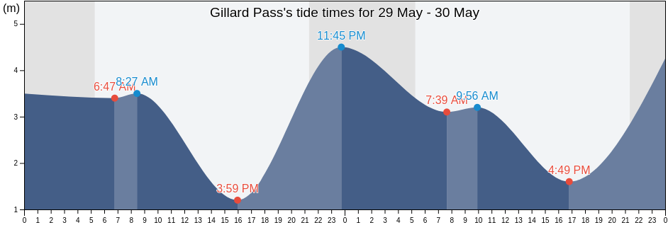 Gillard Pass, Powell River Regional District, British Columbia, Canada tide chart