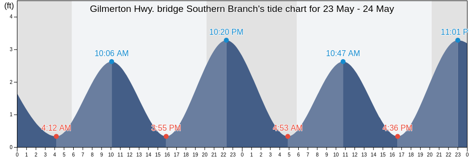 Gilmerton Hwy. bridge Southern Branch, City of Chesapeake, Virginia, United States tide chart