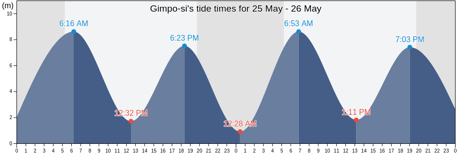 Gimpo-si, Gyeonggi-do, South Korea tide chart