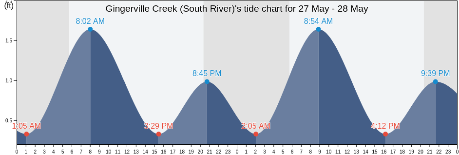 Gingerville Creek (South River), Anne Arundel County, Maryland, United States tide chart