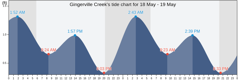 Gingerville Creek, Anne Arundel County, Maryland, United States tide chart