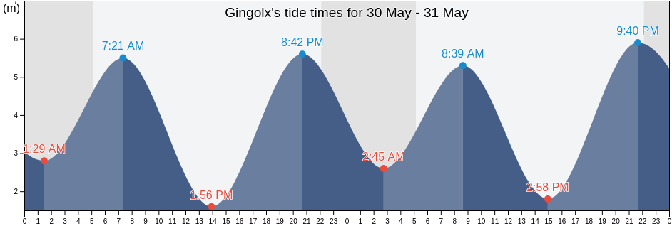 Gingolx, Regional District of Kitimat-Stikine, British Columbia, Canada tide chart