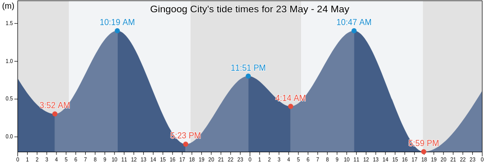 Gingoog City, Province of Misamis Oriental, Northern Mindanao, Philippines tide chart