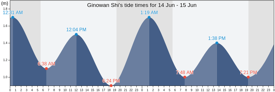 Ginowan Shi, Okinawa, Japan tide chart
