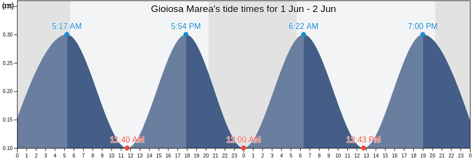 Gioiosa Marea, Messina, Sicily, Italy tide chart
