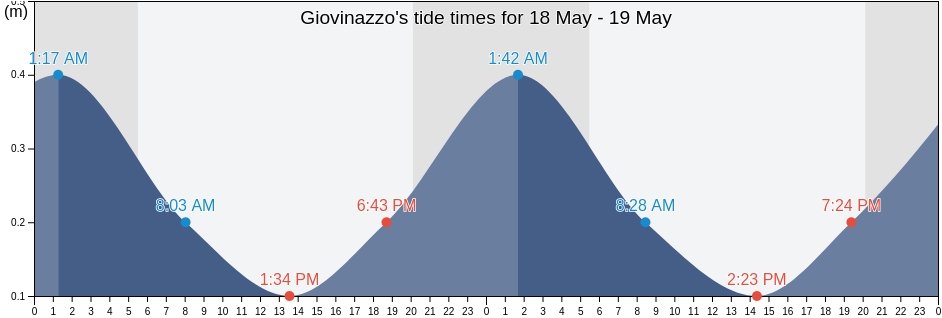 Giovinazzo, Bari, Apulia, Italy tide chart