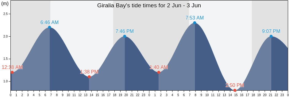Giralia Bay, Western Australia, Australia tide chart