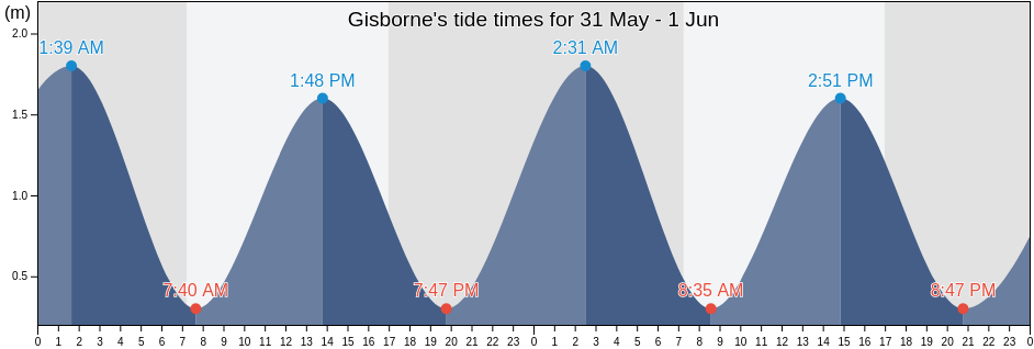 Gisborne, Gisborne District, Gisborne, New Zealand tide chart