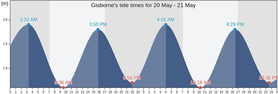 Gisborne, New Zealand tide chart