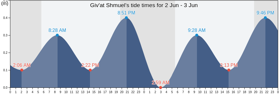 Giv'at Shmuel, Tel Aviv, Israel tide chart