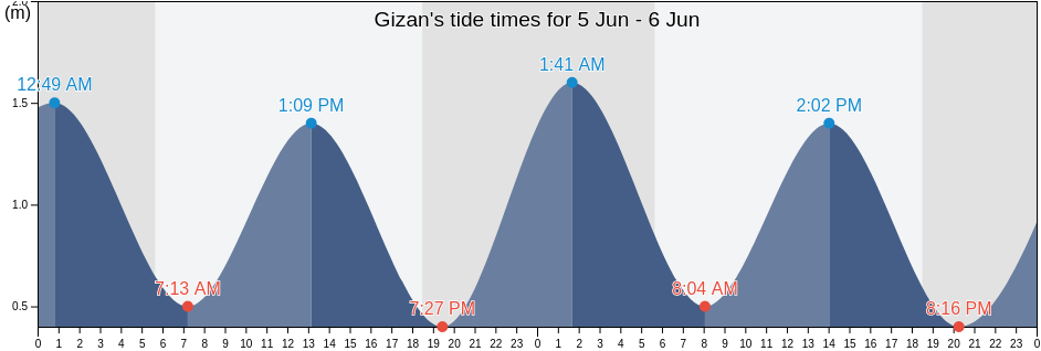Gizan, Jazan, Jazan Region, Saudi Arabia tide chart