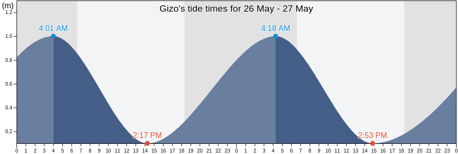 Gizo, Western Province, Solomon Islands tide chart
