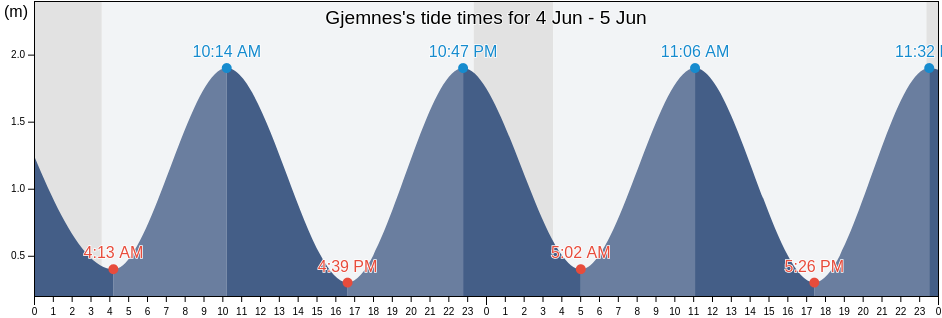 Gjemnes, More og Romsdal, Norway tide chart