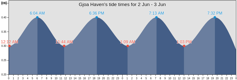 Gjoa Haven, Nunavut, Canada tide chart