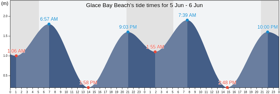Glace Bay Beach, Nova Scotia, Canada tide chart