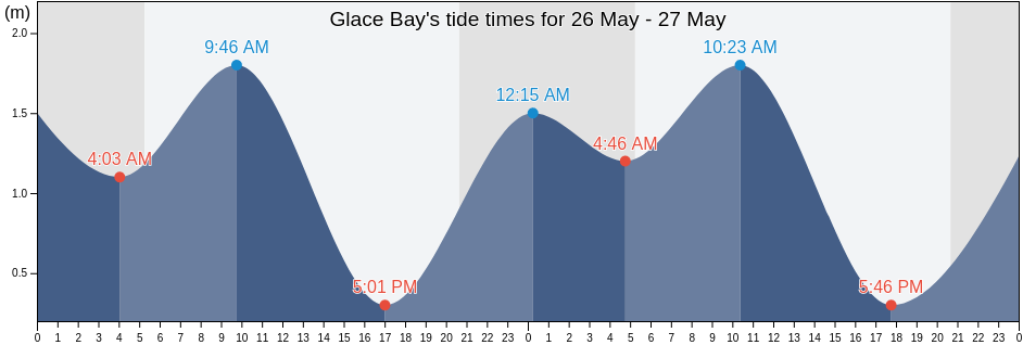 Glace Bay, Nova Scotia, Canada tide chart