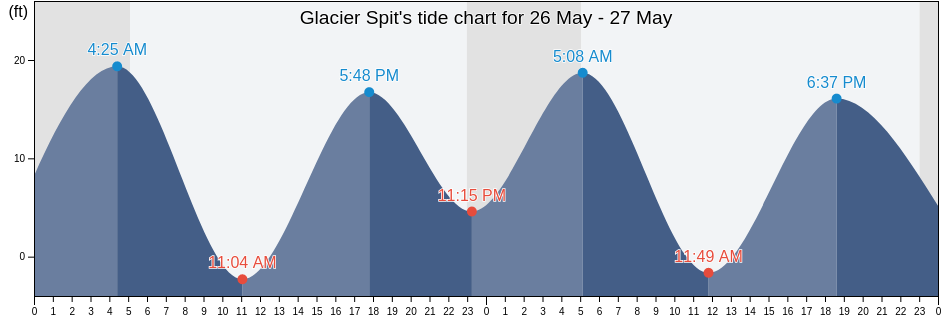 Glacier Spit, Kenai Peninsula Borough, Alaska, United States tide chart