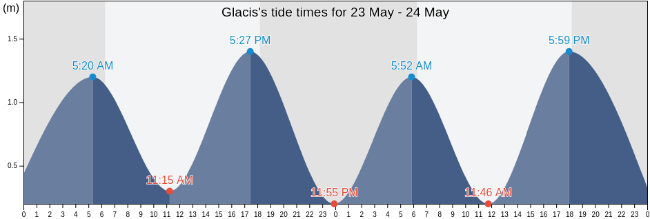 Glacis, Seychelles tide chart