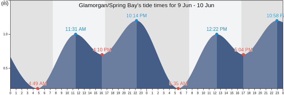 Glamorgan/Spring Bay, Tasmania, Australia tide chart