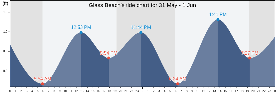 Glass Beach, Kauai County, Hawaii, United States tide chart