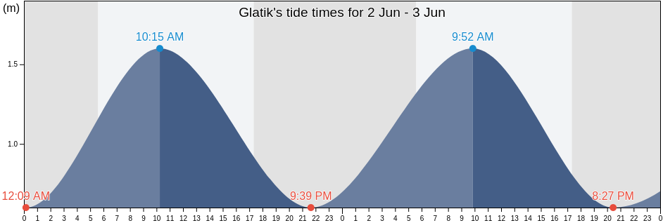 Glatik, East Java, Indonesia tide chart