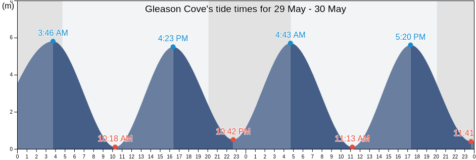 Gleason Cove, Charlotte County, New Brunswick, Canada tide chart