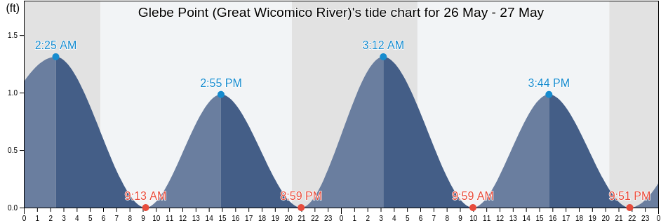Glebe Point (Great Wicomico River), Northumberland County, Virginia, United States tide chart