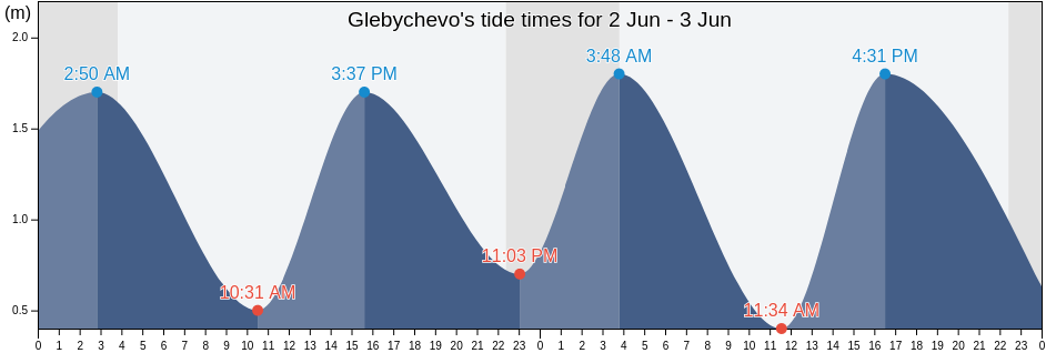 Glebychevo, Vyborgskiy Rayon, Leningradskaya Oblast', Russia tide chart