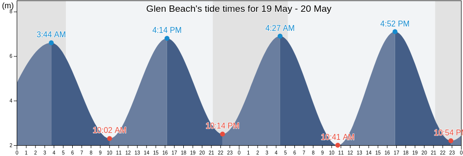 Glen Beach, Pembrokeshire, Wales, United Kingdom tide chart
