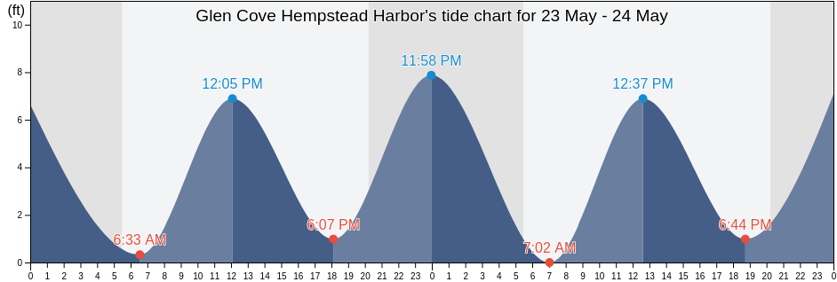 Glen Cove Hempstead Harbor, Bronx County, New York, United States tide chart