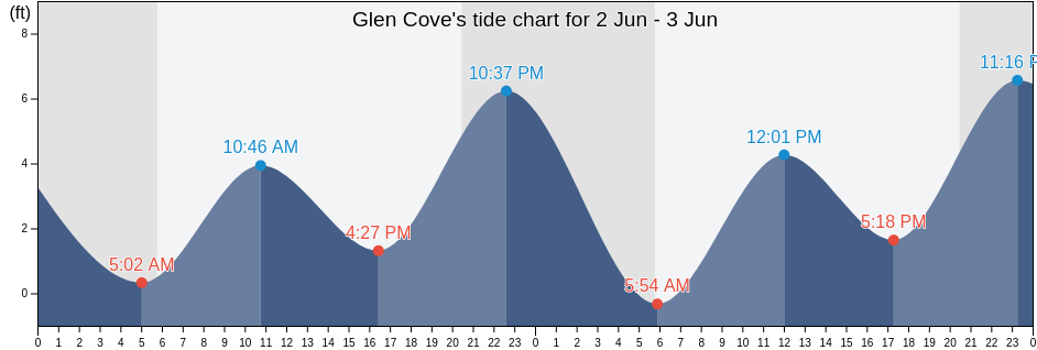 Glen Cove, Solano County, California, United States tide chart