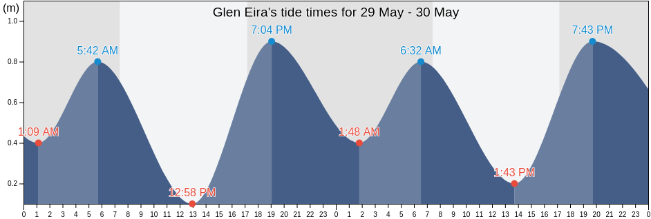 Glen Eira, Victoria, Australia tide chart