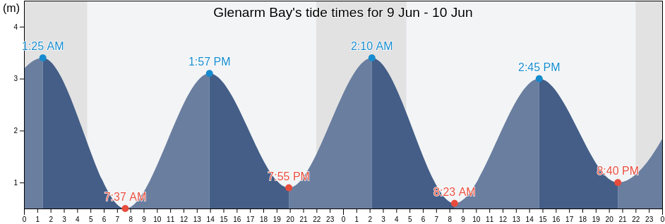 Glenarm Bay, Mid and East Antrim, Northern Ireland, United Kingdom tide chart