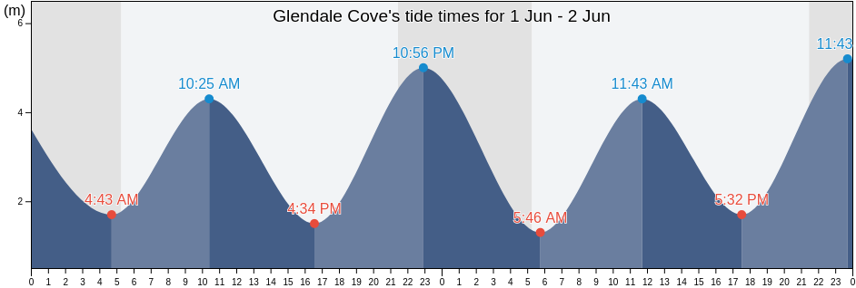 Glendale Cove, Powell River Regional District, British Columbia, Canada tide chart