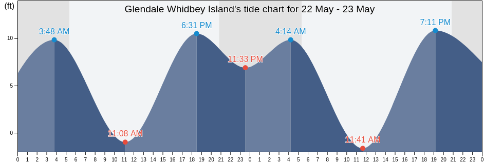 Glendale Whidbey Island, Island County, Washington, United States tide chart