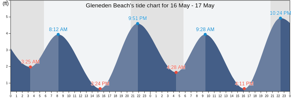 Gleneden Beach, Lincoln County, Oregon, United States tide chart
